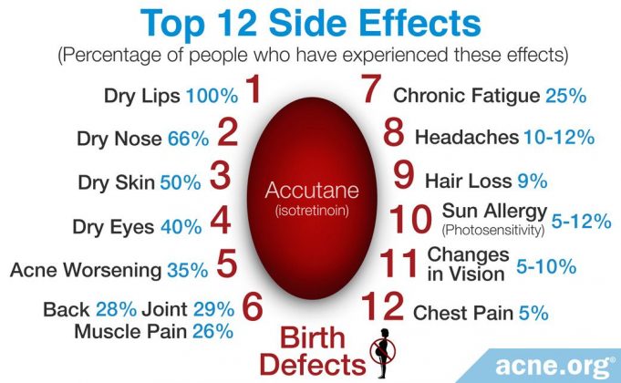 the-top-12-most-common-side-effects-of-isotretinoin-(accutane)